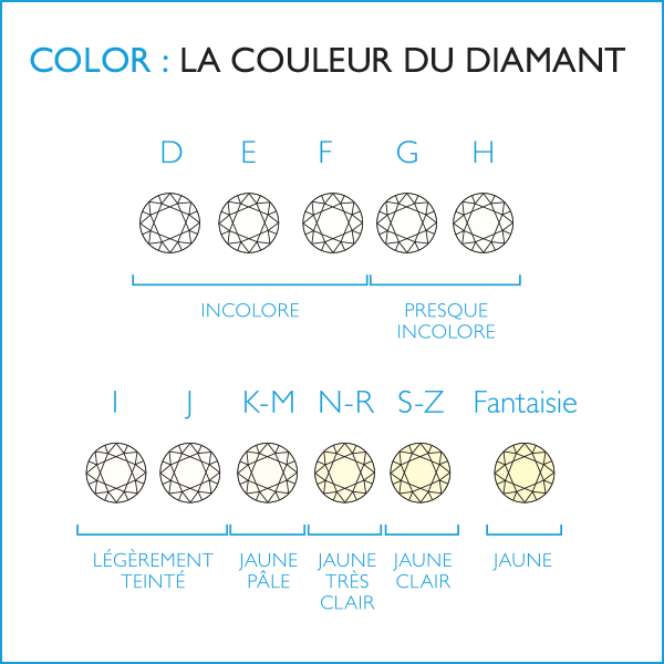 Color : la couleur du diamant