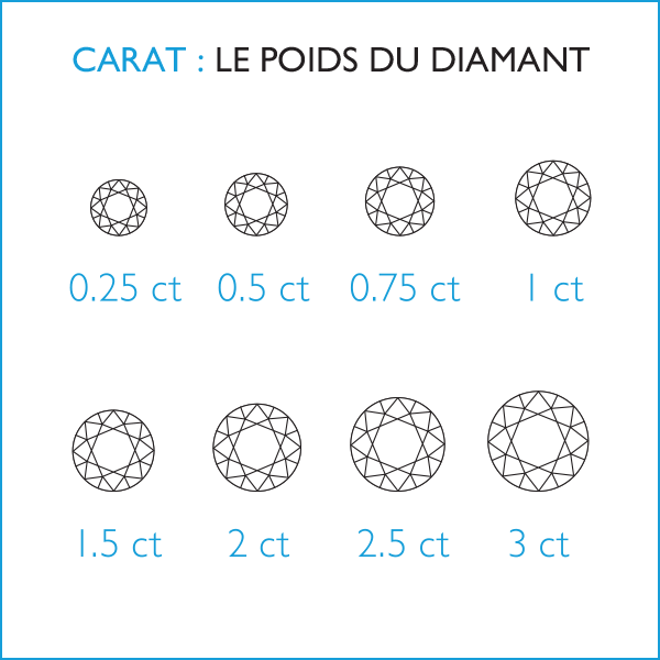 Carat : le poids du diamant